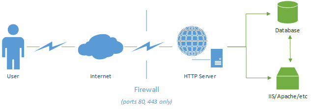 Web Server and Database Share a Single Host