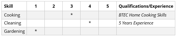 A more complex skill matrix example