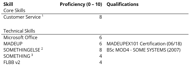 An example skill matrix to include in a CV for this job