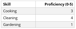 A simple skill matrix example